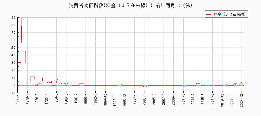 東京都区部の料金（ＪＲ在来線）に関する消費者物価(月別／全期間)の推移