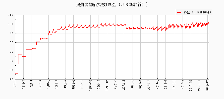 東京都区部の料金（ＪＲ新幹線）に関する消費者物価(月別／全期間)の推移