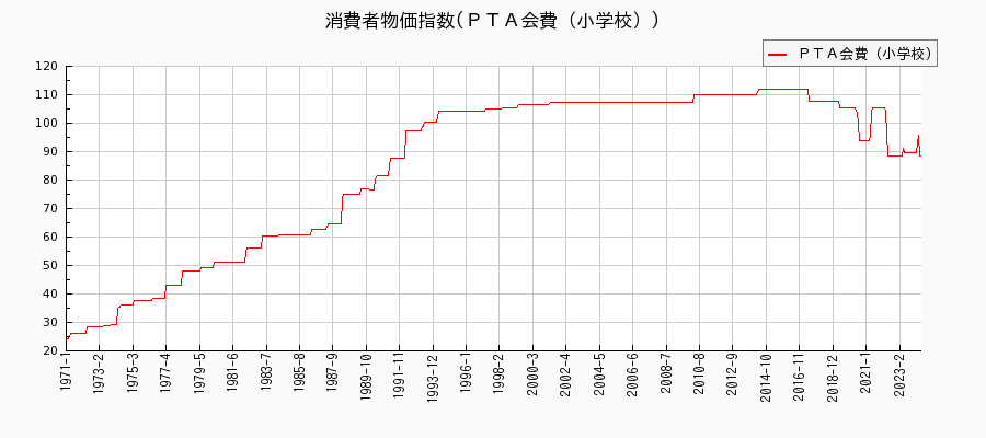 東京都区部のＰＴＡ会費（小学校）に関する消費者物価(月別／全期間)の推移