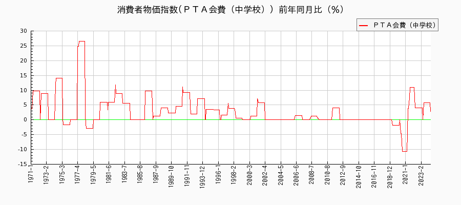 東京都区部のＰＴＡ会費（中学校）に関する消費者物価(月別／全期間)の推移