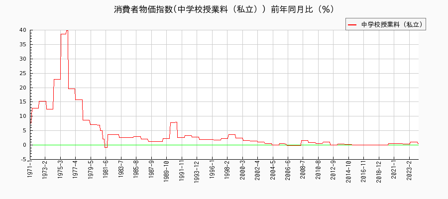 東京都区部の中学校授業料（私立）に関する消費者物価(月別／全期間)の推移