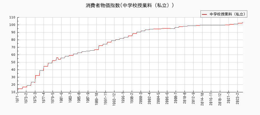 東京都区部の中学校授業料（私立）に関する消費者物価(月別／全期間)の推移
