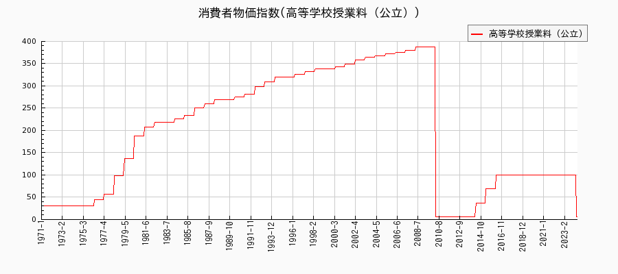 東京都区部の高等学校授業料（公立）に関する消費者物価(月別／全期間)の推移