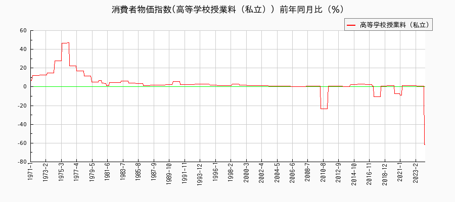 東京都区部の高等学校授業料（私立）に関する消費者物価(月別／全期間)の推移