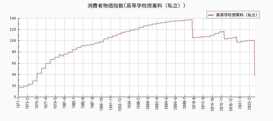 東京都区部の高等学校授業料（私立）に関する消費者物価(月別／全期間)の推移