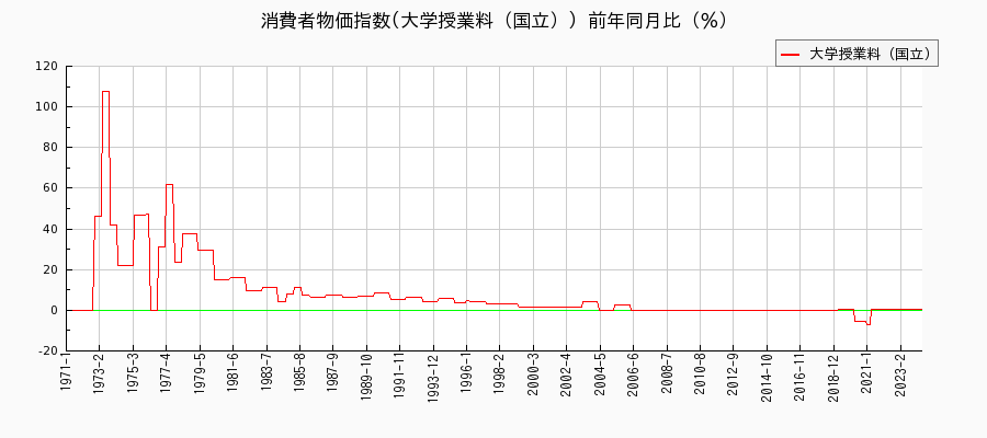 東京都区部の大学授業料（国立）に関する消費者物価(月別／全期間)の推移