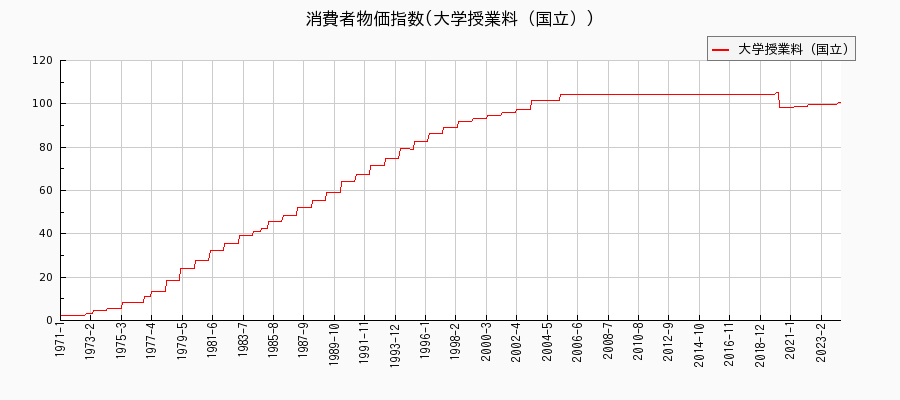 東京都区部の大学授業料（国立）に関する消費者物価(月別／全期間)の推移