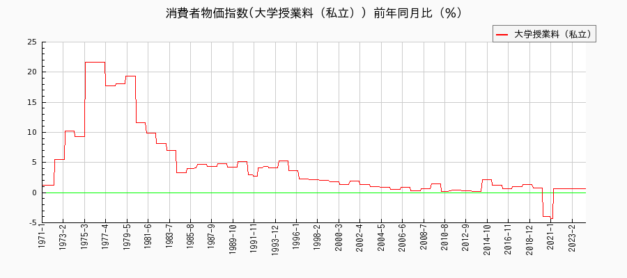 東京都区部の大学授業料（私立）に関する消費者物価(月別／全期間)の推移