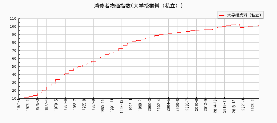 東京都区部の大学授業料（私立）に関する消費者物価(月別／全期間)の推移