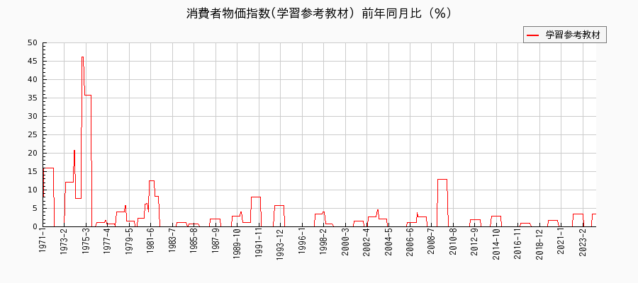 東京都区部の学習参考教材に関する消費者物価(月別／全期間)の推移