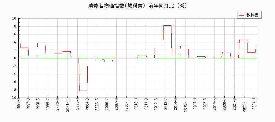 東京都区部の教科書に関する消費者物価(月別／全期間)の推移