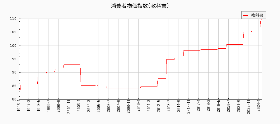 東京都区部の教科書に関する消費者物価(月別／全期間)の推移