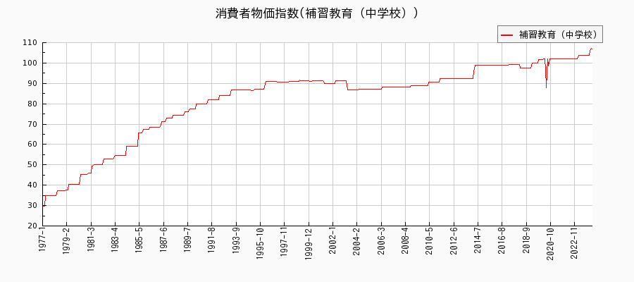 東京都区部の補習教育（中学校）に関する消費者物価(月別／全期間)の推移