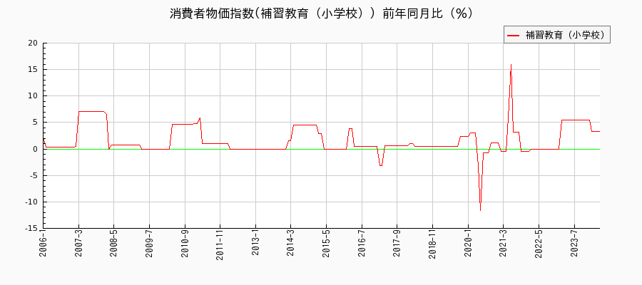 東京都区部の補習教育（小学校）に関する消費者物価(月別／全期間)の推移