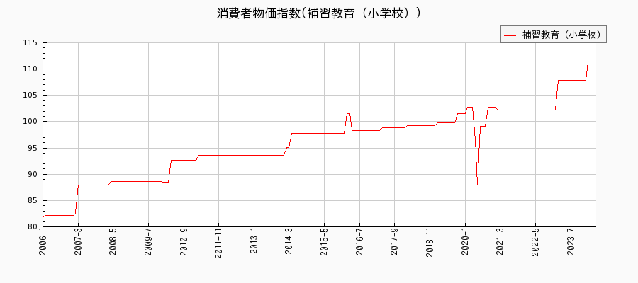 東京都区部の補習教育（小学校）に関する消費者物価(月別／全期間)の推移