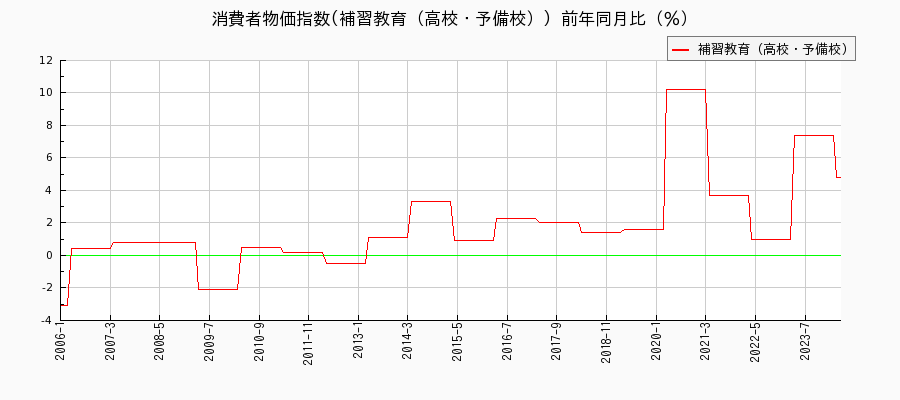東京都区部の補習教育（高校・予備校）に関する消費者物価(月別／全期間)の推移