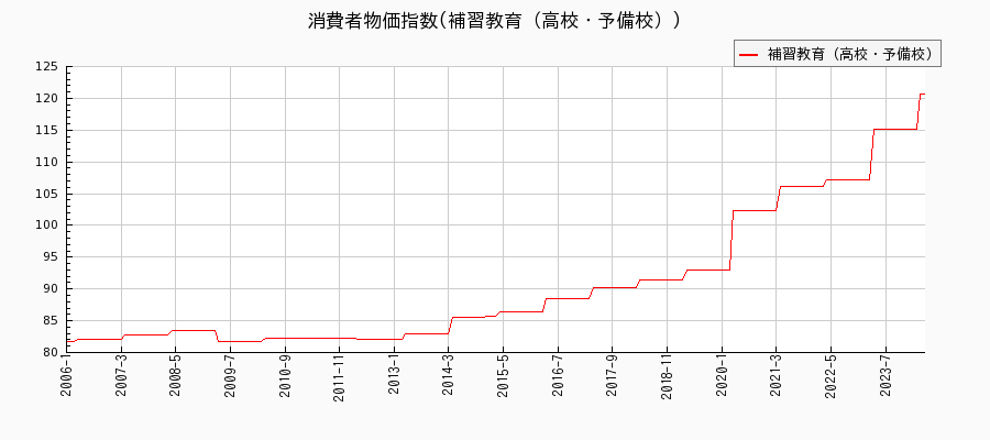 東京都区部の補習教育（高校・予備校）に関する消費者物価(月別／全期間)の推移