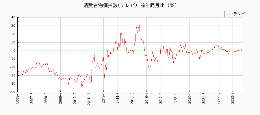東京都区部のテレビに関する消費者物価(月別／全期間)の推移