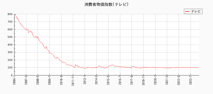 東京都区部のテレビに関する消費者物価(月別／全期間)の推移