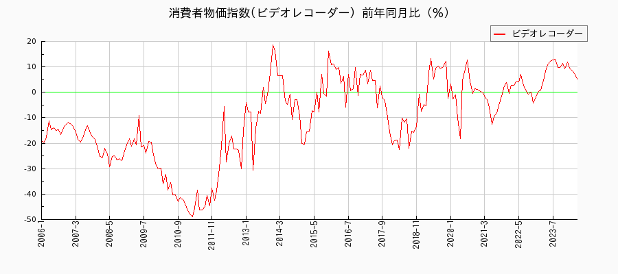 東京都区部のビデオレコーダーに関する消費者物価(月別／全期間)の推移