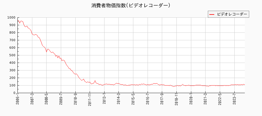 東京都区部のビデオレコーダーに関する消費者物価(月別／全期間)の推移