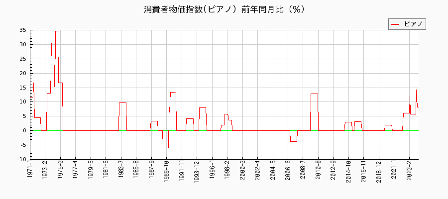東京都区部のピアノに関する消費者物価(月別／全期間)の推移