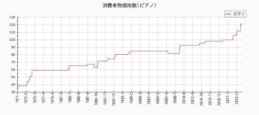 東京都区部のピアノに関する消費者物価(月別／全期間)の推移