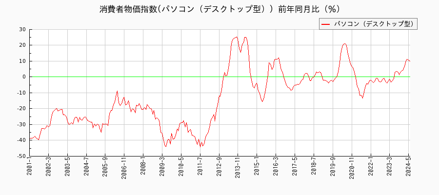 東京都区部のパソコン（デスクトップ型）に関する消費者物価(月別／全期間)の推移