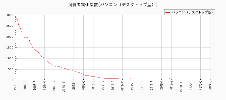 東京都区部のパソコン（デスクトップ型）に関する消費者物価(月別／全期間)の推移