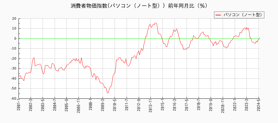 東京都区部のパソコン（ノート型）に関する消費者物価(月別／全期間)の推移