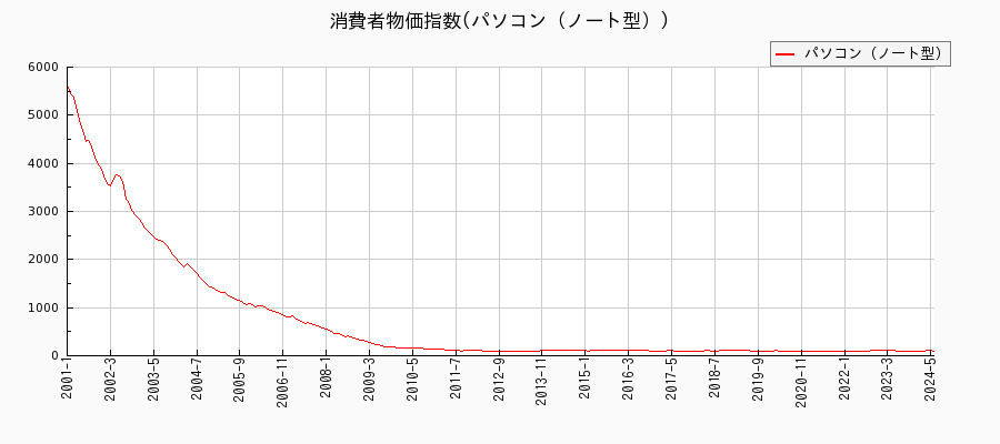 東京都区部のパソコン（ノート型）に関する消費者物価(月別／全期間)の推移