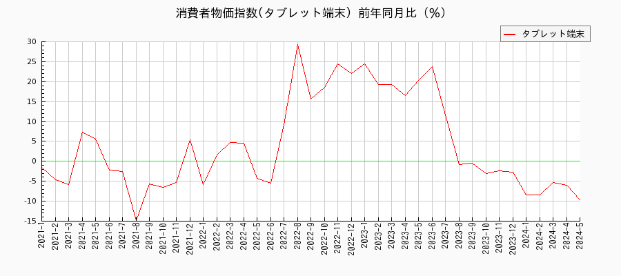 東京都区部のタブレット端末に関する消費者物価(月別／全期間)の推移