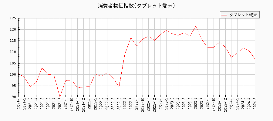 東京都区部のタブレット端末に関する消費者物価(月別／全期間)の推移