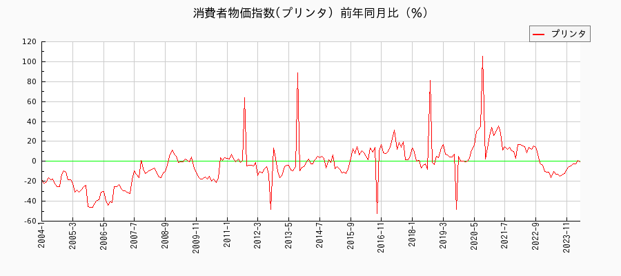 東京都区部のプリンタに関する消費者物価(月別／全期間)の推移