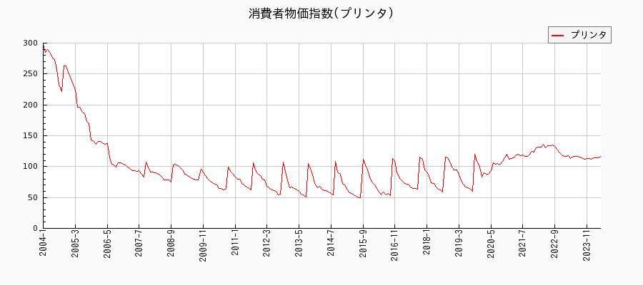 東京都区部のプリンタに関する消費者物価(月別／全期間)の推移