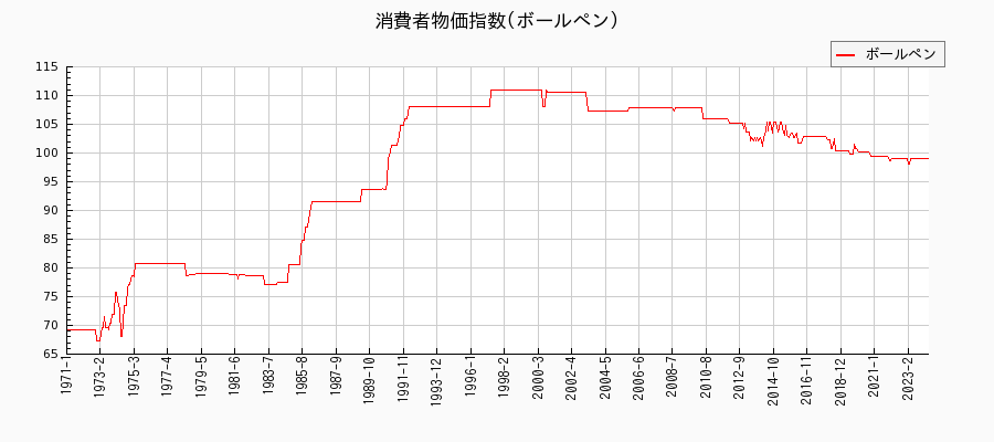 東京都区部のボールペンに関する消費者物価(月別／全期間)の推移
