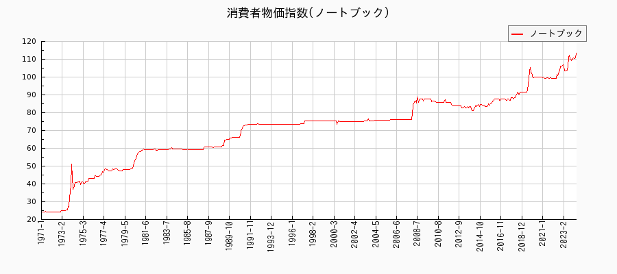 東京都区部のノートブックに関する消費者物価(月別／全期間)の推移