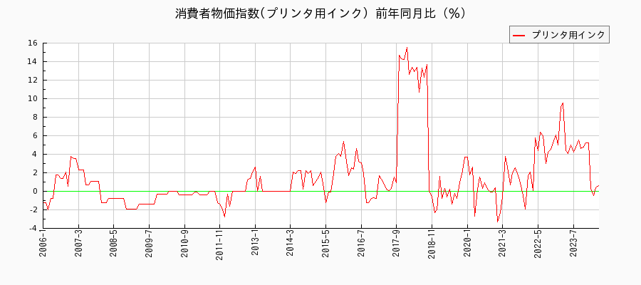 東京都区部のプリンタ用インクに関する消費者物価(月別／全期間)の推移