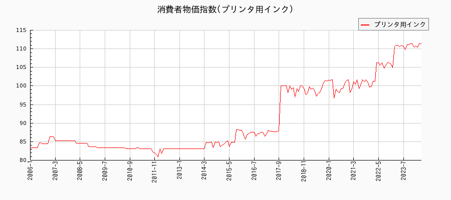 東京都区部のプリンタ用インクに関する消費者物価(月別／全期間)の推移
