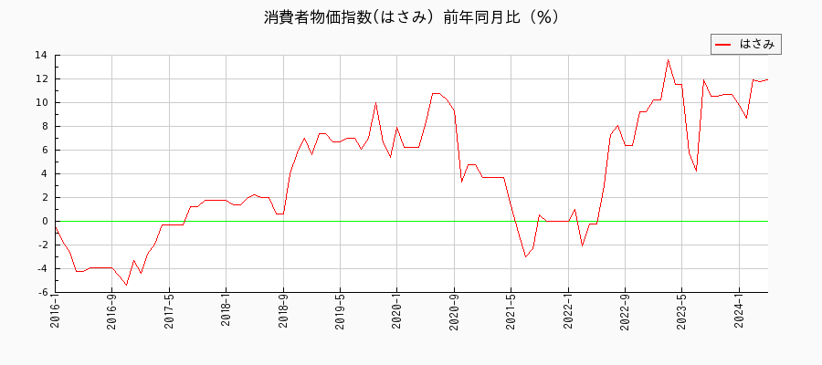 東京都区部のはさみに関する消費者物価(月別／全期間)の推移