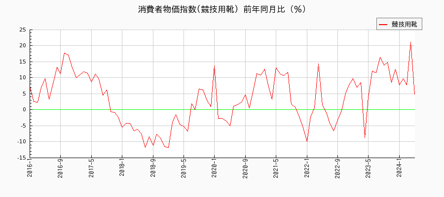 東京都区部の競技用靴に関する消費者物価(月別／全期間)の推移