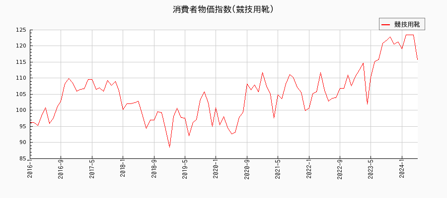 東京都区部の競技用靴に関する消費者物価(月別／全期間)の推移