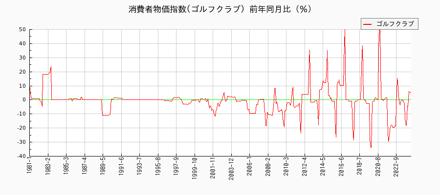 東京都区部のゴルフクラブに関する消費者物価(月別／全期間)の推移