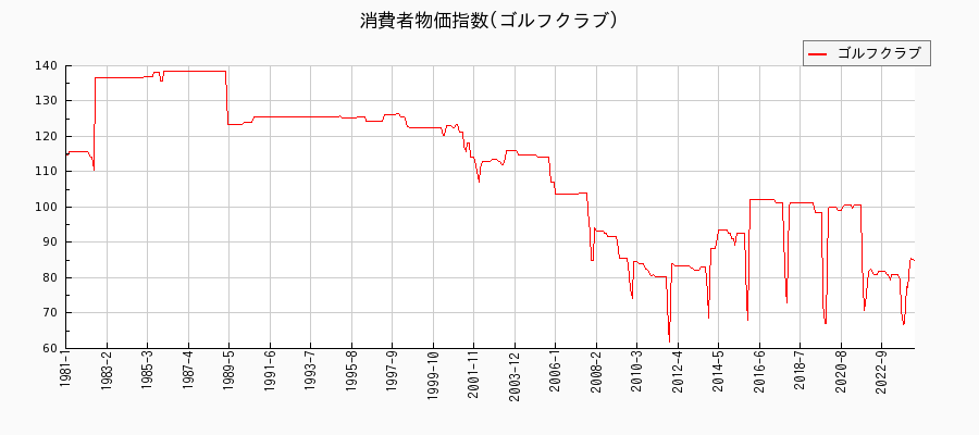 東京都区部のゴルフクラブに関する消費者物価(月別／全期間)の推移