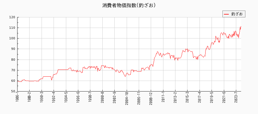 東京都区部の釣ざおに関する消費者物価(月別／全期間)の推移