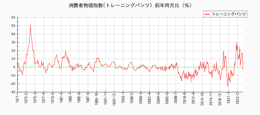 東京都区部のトレーニングパンツに関する消費者物価(月別／全期間)の推移