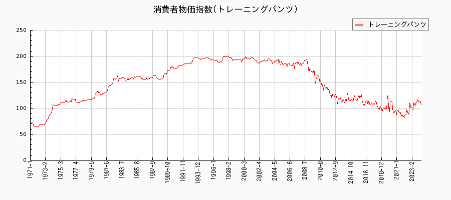 東京都区部のトレーニングパンツに関する消費者物価(月別／全期間)の推移
