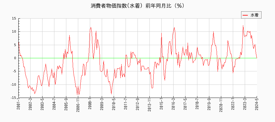 東京都区部の水着に関する消費者物価(月別／全期間)の推移