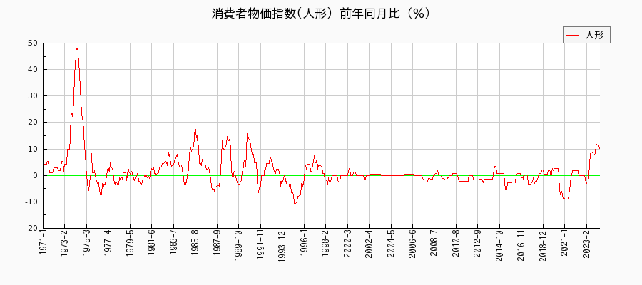 東京都区部の人形に関する消費者物価(月別／全期間)の推移