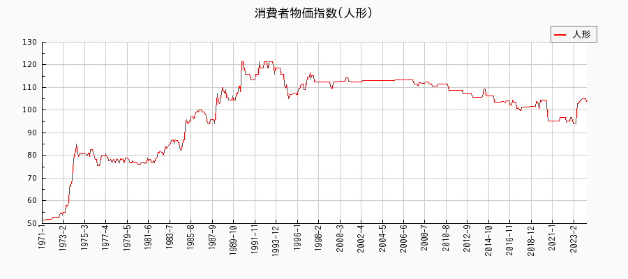 東京都区部の人形に関する消費者物価(月別／全期間)の推移